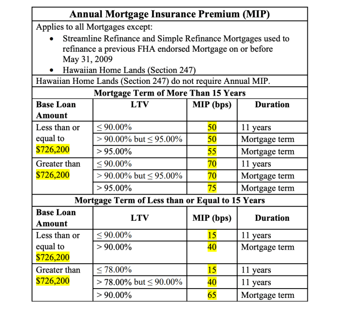 Mortgage Insurance