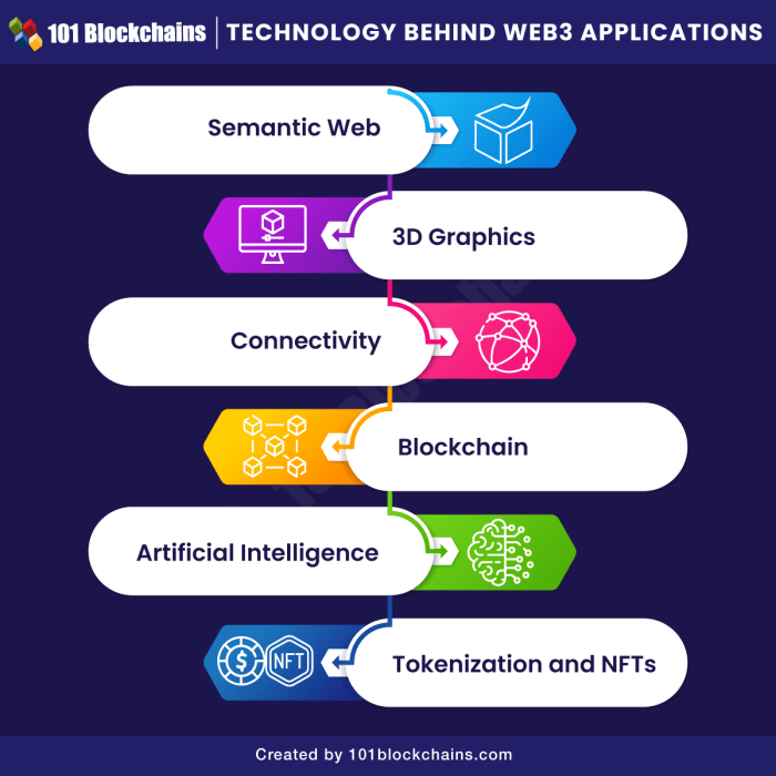 Web3 Applications
