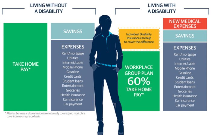 Disability Insurance